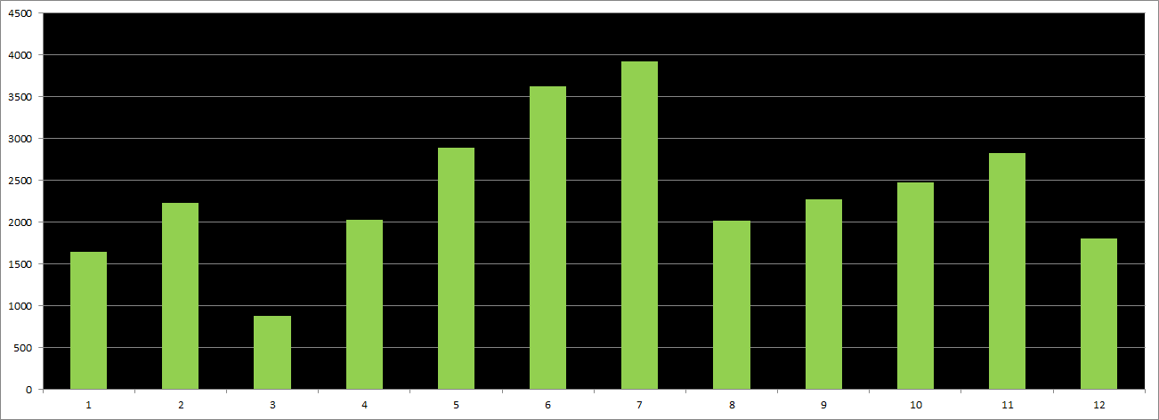 yearly mileage